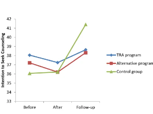 Figure 5.  Intention to seek counseling before, after, and at two-months following the  programs