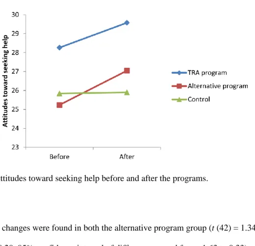 Figure 6.  Attitudes toward seeking help before and after the programs. 