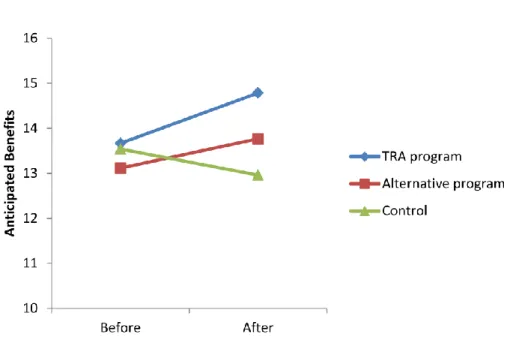 Figure 7. Anticipate benefits before and after the programs. 