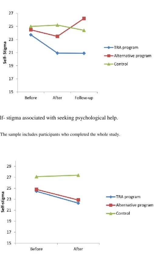 Figure 8. Self- stigma associated with seeking psychological help. 