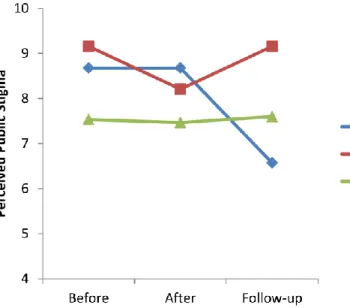 Figure 10. Perceived public stigma associated with seeking psychological help. 