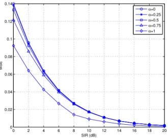 Fig. 4. MSE as a function of Kronecker mismatch factor for different scenarios at SIR = 5dB