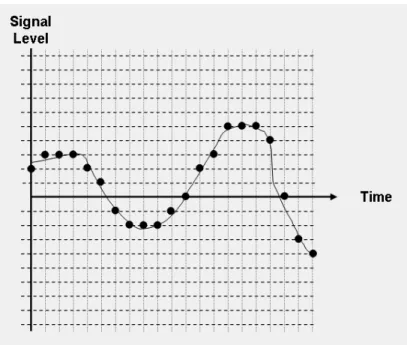 Figure 4. Simple pulse code modulation (PCM). 