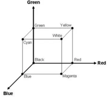 Figure 2. The RGB Color Cube.