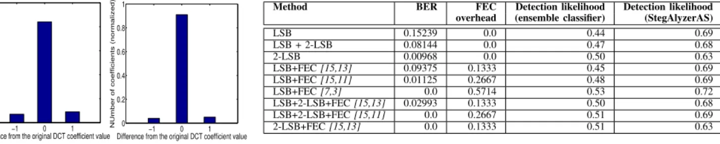 Fig. III-B shows the number of DCT coefficients having a specific normalized change as compared to the original value