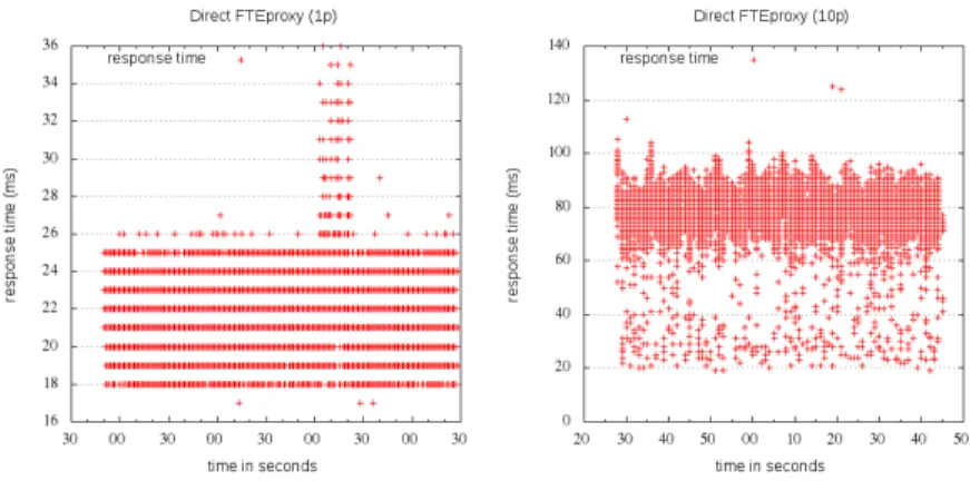 Fig. 8. Response time variation when connecting directly with FTE proxy using 1 (left) and 10 (right) parallel connections