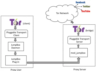 Fig. 1. Overview of the JumpBox architecture. On the left side is the protocol stack running the user host and on the right is the protocol stack running at the remote proxy server