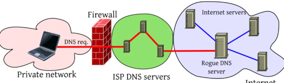 Fig. 1 General principle of covert channels inside DNS