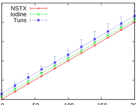 Fig. 4 Perceived latency using pings initiated on the client side. Vertical bars indicate the minimum and maximum values over 20 measurements.