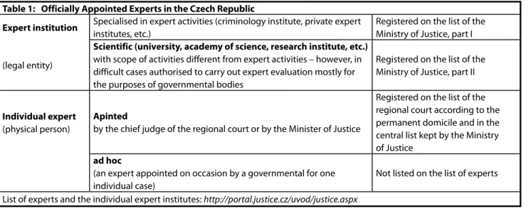 Table 1:   Officially Appointed Experts in the Czech Republic
