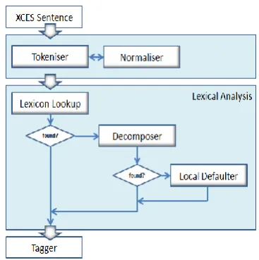 Fig. 1: Lexical Analysis Architecture 