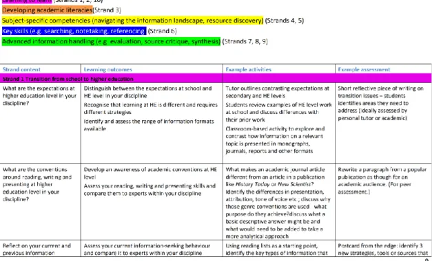 Figure 7 Sample of output from the ANCIL project – a new curriculum for information literacy (Secker &amp; Coonan, 2011) 