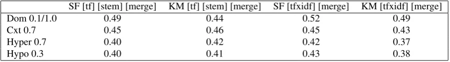 Table 2: Overall Fine-grained Evaluation [Syn, dom, gloss]