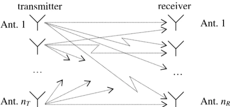 Figure 2.1. A single-user (point-to-point) wireless channel with multiple transmit and re- re-ceive antennas.
