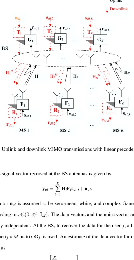Figure 2.3. Uplink and downlink MIMO transmissions with linear precoders/decoders