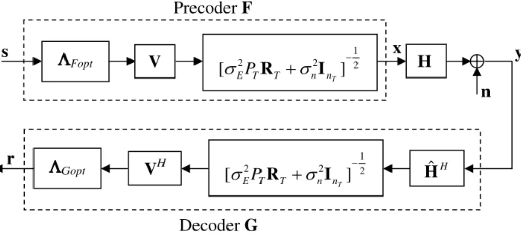 Figure 3.1. Explicit structures of the optimum precoder and decoder.
