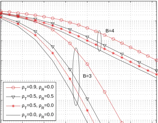 Figure 3.3. The ABER from minimum total MSE design with perfect CSI. n T = n R = 4, B