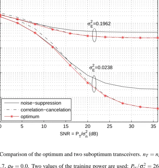 Figure 3.5. Comparison of the optimum and two suboptimum transceivers. n T = n R = 4, B