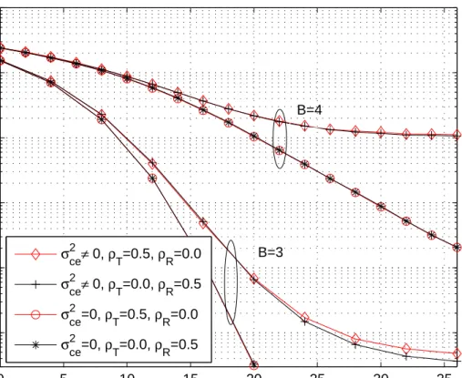 Figure 3.6. Effect of transmit correlation vs. effect of receive correlation. n T = n R = 4, B