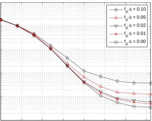 Figure 3.7. The effect of feedback delay on system performance. n T = n R = 4, B = 3, ρ T = 0.7, ρ R = 0.0, P tr / σ n 2 = 26.016 dB (corresponding to σ E2 = 0.0238).