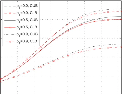 Figure 4.1. Comparison of the capacity upper- and lower-bounds. Both bounds are obtained using the optimum transmit covariance matrix for the lower-bound