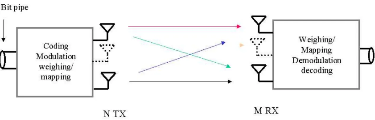 Figure 1.1: Diagram of a MIMO wireless transmission system.
