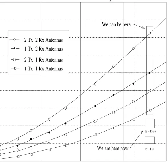 Figure 1.2: The outage Capacity, C 0.99 , for various combinations of N = 2, 1 and M = 2, 1 MIMO systems in Rayleigh fading