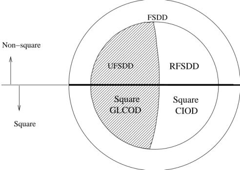 Figure 2.1: The classes of single-symbol decodable (SDD) codes.