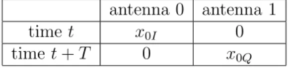 Table 3.1: The Encoding And Transmission Sequence For N =2, Rate 1/2 CIOD antenna 0 antenna 1