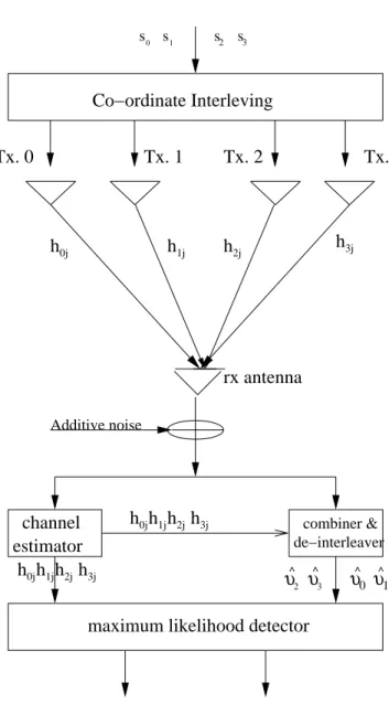 Figure 3.1: Baseband representation of the CIOD for four transmit and the j-th receive antennas.