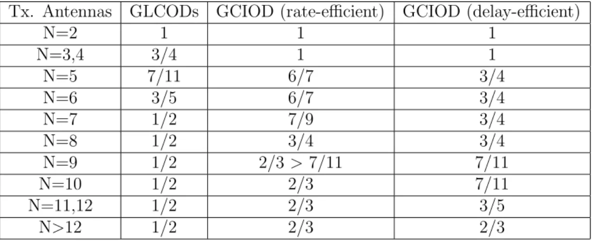 Table 3.3: Comparison of rates of known GLCODs and GCIODs for all N Tx. Antennas GLCODs GCIOD (rate-efficient) GCIOD (delay-efficient)