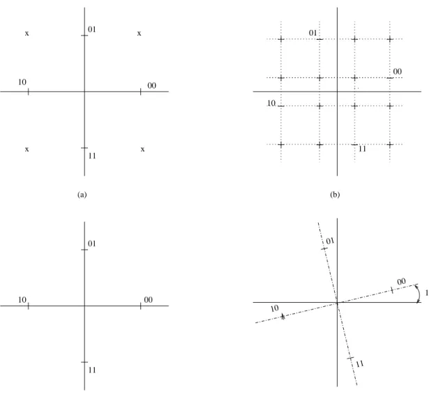 Figure 3.2: Expanded signal sets ˜ A for A = {1, −1, j, −j} and a rotated version of it.