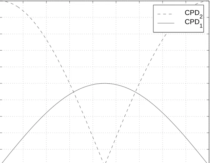 Figure 3.3: The plots of CP D 1 , CP D 2 for θ ∈ [0 90 ◦ ].