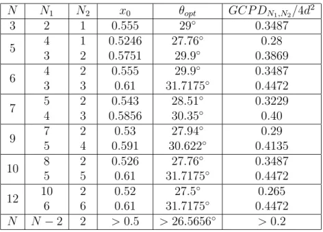 Table 3.5: The optimal angle of rotation for QPSK and normalized GCP D N 1 ,N 2 for various values of N = N 1 + N 2 