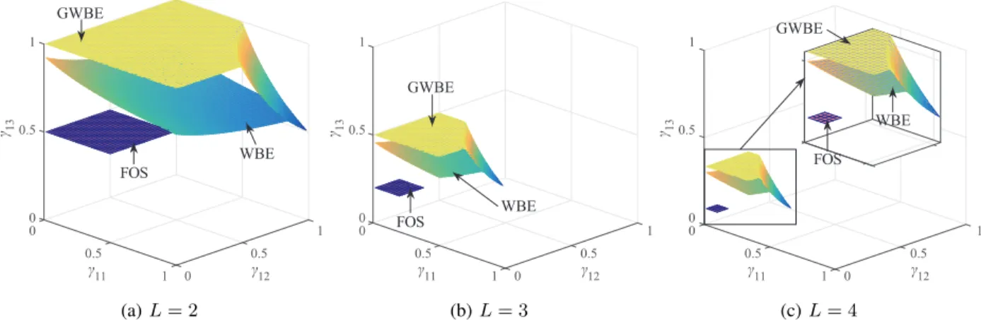 Fig. 2. The upper surface boundary of the capacity regions versus the SINR requirements for the three designs with (a) L = 2, (b) L = 3, and (c) L = 4.