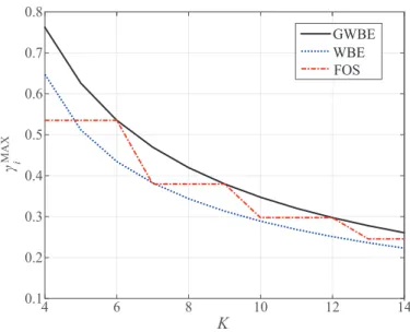 Fig. 3. The per-cell maximum permitted SINR requirement versus the number of per-cell users for the three designs with L = 2 and τ = 3.