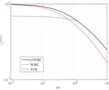 Fig. 4. The per-cell maximum permitted SINR requirement versus ω for the three designs with L = 2 and K = 5.