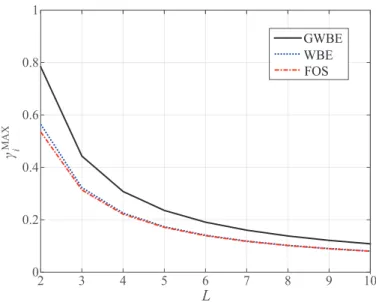 Fig. 5. The per-cell maximum permitted SINR requirement versus the number of cells for the three designs with K = 5.