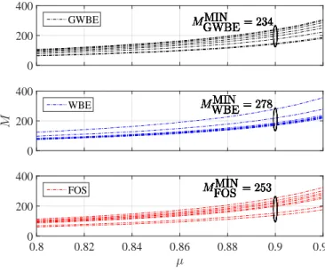 Fig. 7. The number of antennas required at BSs versus the performance satisfaction index for the three designs.