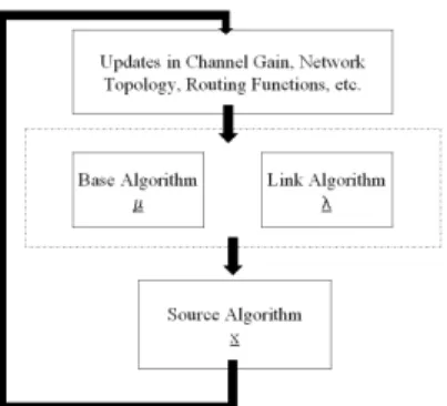 Fig. 3. Control-Theoretic View of Modular Rate Assignments Fig. 4. Flowchart of Algorithm Operation