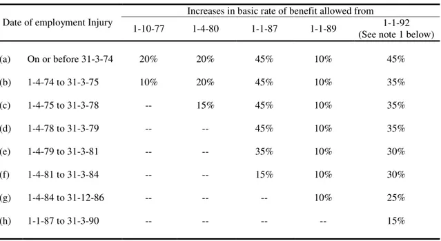 Table of enhancement of dependants' benefit rates 