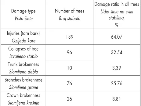 Table 1 The distribution of tree damage