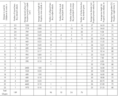 Table 2 Frequency distribution and features of damaged trees according to distance to roadTablica 2