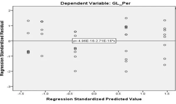 Figure 4.  Plot of residuals vs. predicted values global engagement (Y 3 )  Normality   