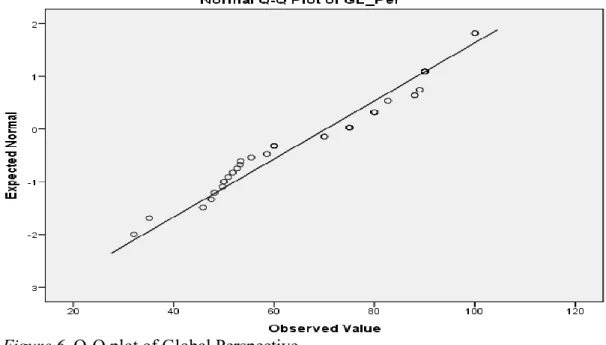 Figure 7.  Normality plot Global Perspective 