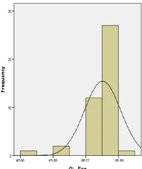 Figure 8. Normality plot Global Engagement  