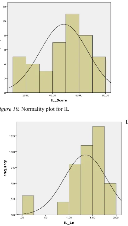 Figure 11. Plot of transformed IL  Grade Point Average (GPA) 