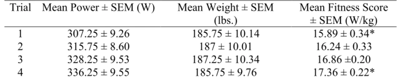 Table 1. Mean ergometer data compiled from experimental group (n=6) between  the initial and final test