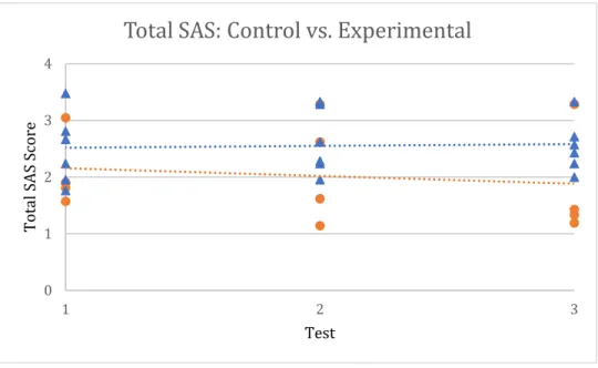 Figure 9. Total SAS scores of the control group (n=4, orange) and experimental group  (n=6, blue) from the three SAS administrations (Test 1, 2/4/2018; Test 2, 3/24/2018; 