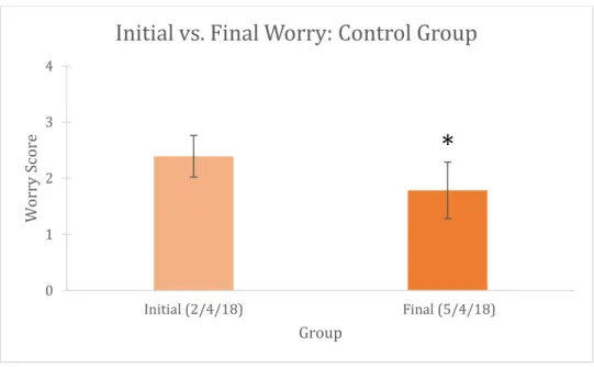 Figure 11. Mean worry scores of the control group (n=4) from the initial (light orange)  and final (dark orange)SAS tests